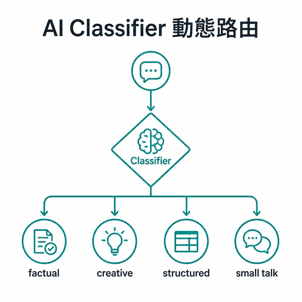 AI Classifier 動態路由示意：輸入訊息經過分類器後分發到四個任務分支