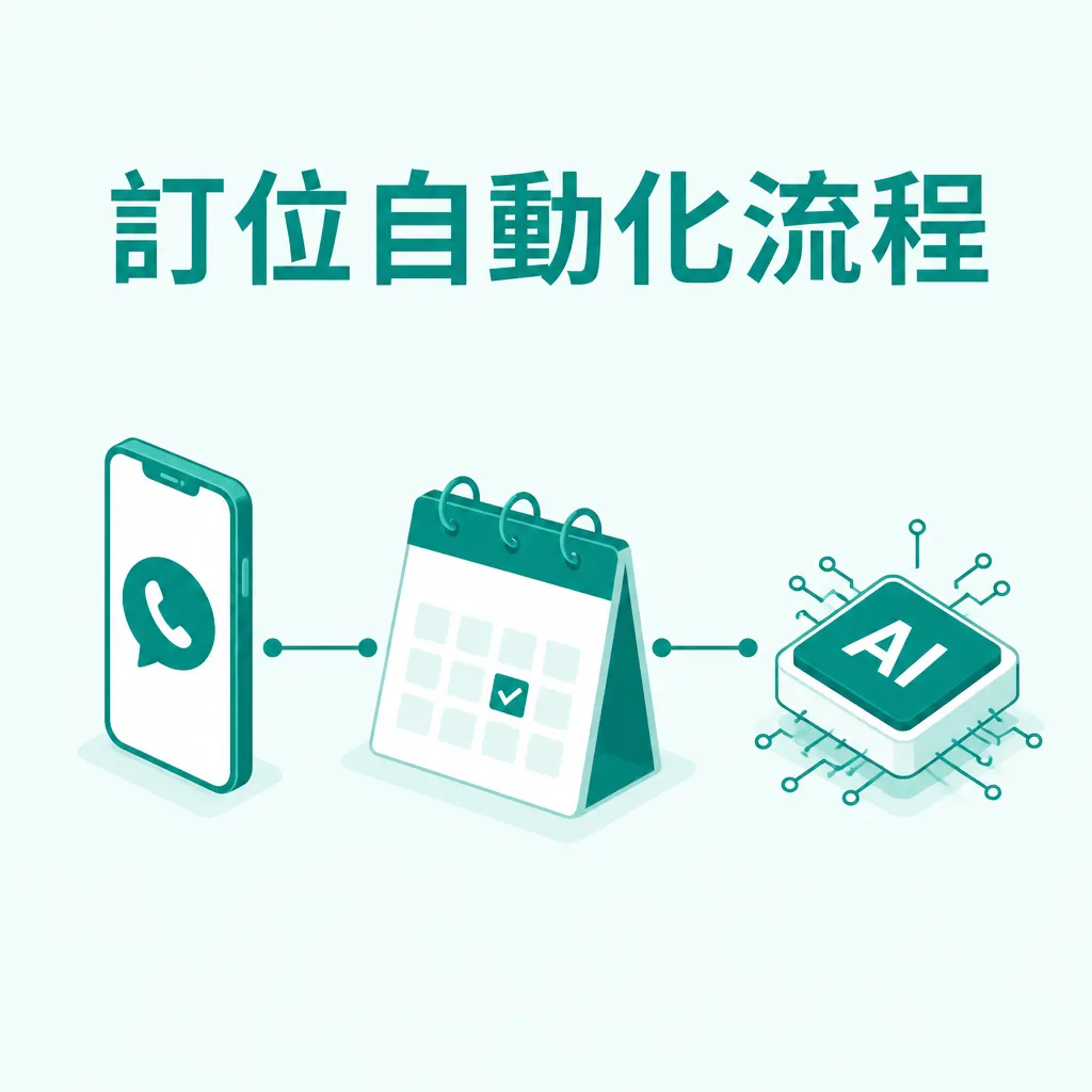 訂位自動化流程圖，串接訊息、行事曆與 AI 判斷
