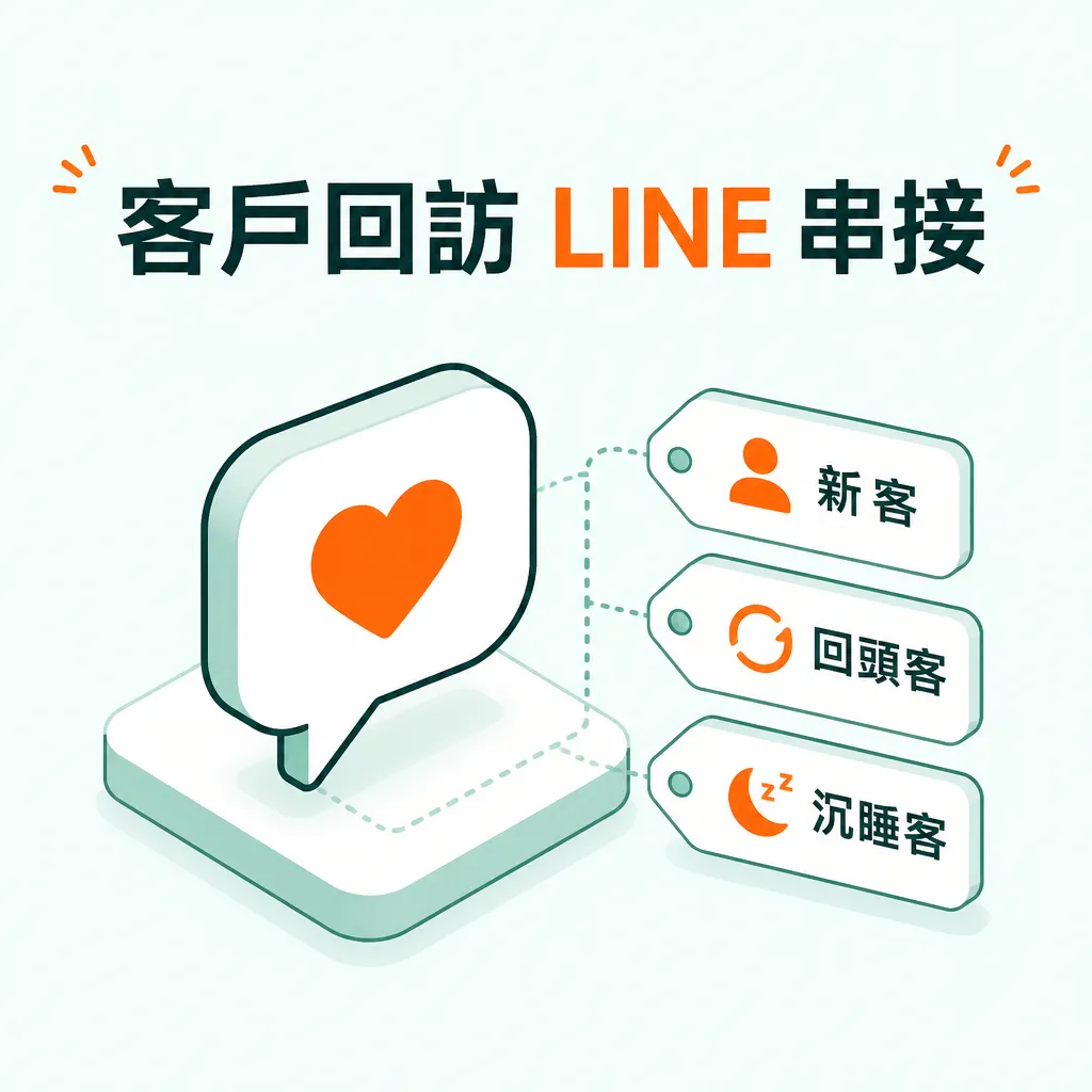 客戶回訪 LINE 串接示意，依新客回頭客沉睡客分眾