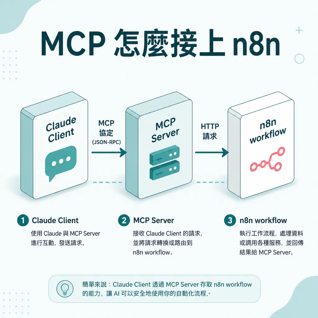 MCP 怎麼接上 n8n 標題搭配三方節點連接示意圖
